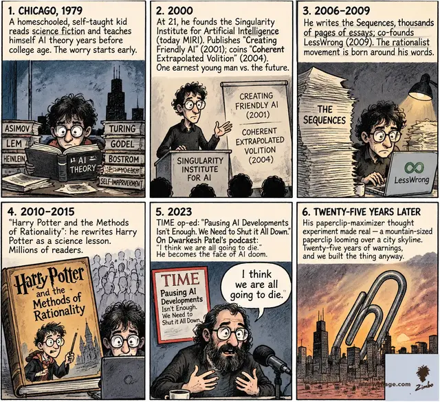 Yudkowsky strip: 1979 Chicago kid reads AI theory; 2000 founds Singularity Institute (MIRI); 2006-09 the Sequences, LessWrong; 2010-15 Harry Potter and the Methods of Rationality; 2023 TIME 'Shut it All Down', 'I think we are all going to die.' Finale: mountain-sized paperclip over a city.