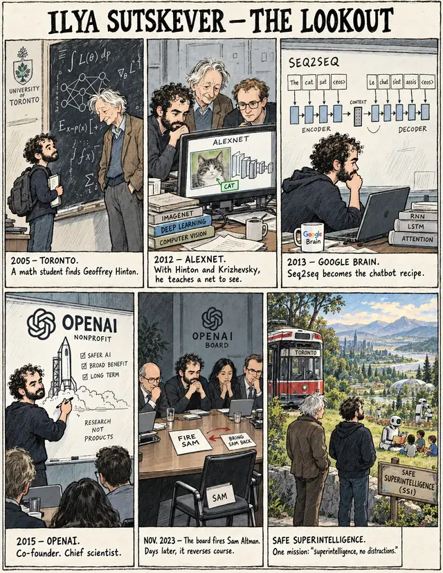 Six-panel strip: Ilya Sutskever — 2005 Toronto student finds Hinton, 2012 AlexNet, 2013 Google Brain seq2seq, 2015 OpenAI co-founder, Nov 2023 board fires Altman — finale THE LOOKOUT: Sutskever + Hinton in a Toronto streetcar over a safe-superintelligence valley. NO DISTRACTIONS.