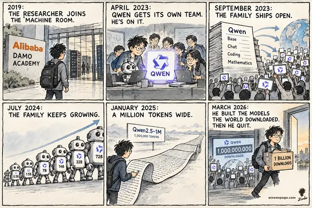 Sunday strip: Junyang Lin, A BILLION DOWNLOADS. THEN HE WALKED. — 2019 Peking grad enters DAMO; Apr 2023 Qwen gets its own team; Sept 2023 open Qwen report; 2024 robot lineup 0.5B to 72B; Jan 2025 million-token scroll; Mar 2026 Lin exits with a 1 BILLION DOWNLOADS box, counter at 1,000,000,000.