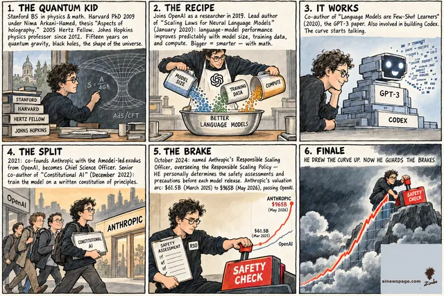 Kaplan life strip: holography chalkboard kid; the 2020 scaling-laws recipe; GPT-3 and Codex; the 2021 OpenAI-to-Anthropic split; Responsible Scaling Officer at a Safety Check console; finale: Kaplan atop the curve gripping a red lever. HE DREW THE CURVE UP. NOW HE GUARDS THE BRAKES.